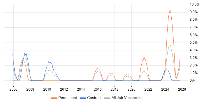 VLAN job vacancy trend in Taunton