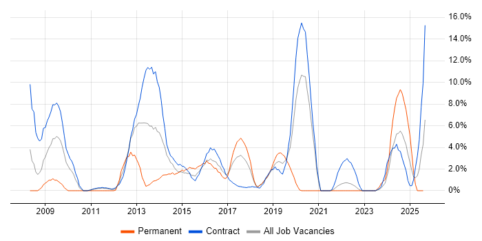 Job vacancy trend for VMware Infrastructure in Taunton