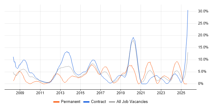 Job vacancy trend for VMware in Taunton