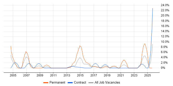 VPN job vacancy trend in Taunton VPN job vacancy trend in Taunton