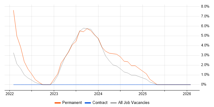 Vue job vacancy trend in Taunton