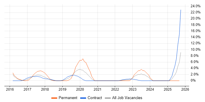 Vulnerability Management job vacancy trend in Taunton Vulnerability Management job vacancy trend in Taunton