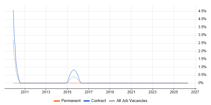 WCAG job vacancy trend in Taunton