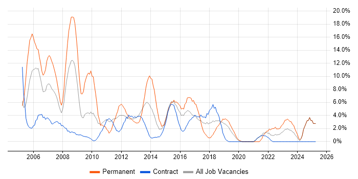 Job vacancy trend for Web Development in Taunton
