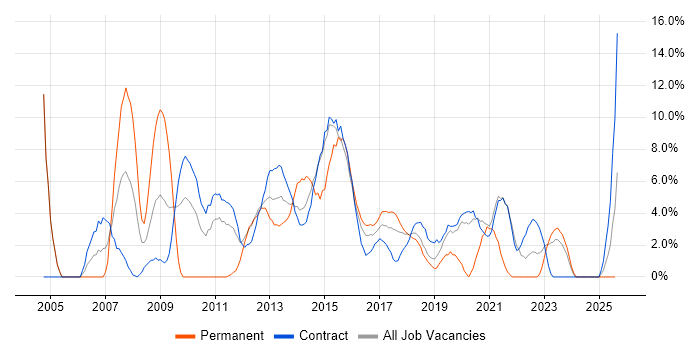 Job vacancy trend for Web Services in Taunton