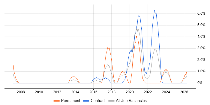 Wi-Fi job vacancy trend in Taunton