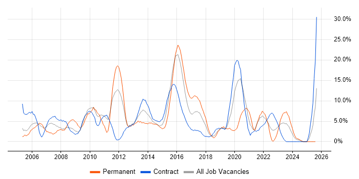 Job vacancy trend for Windows Server in Taunton