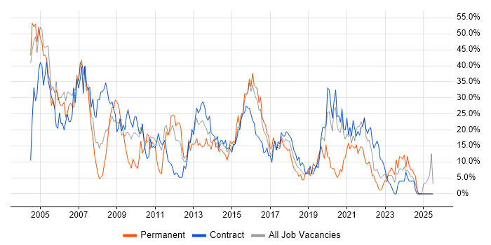 Job vacancy trend for Windows in Taunton