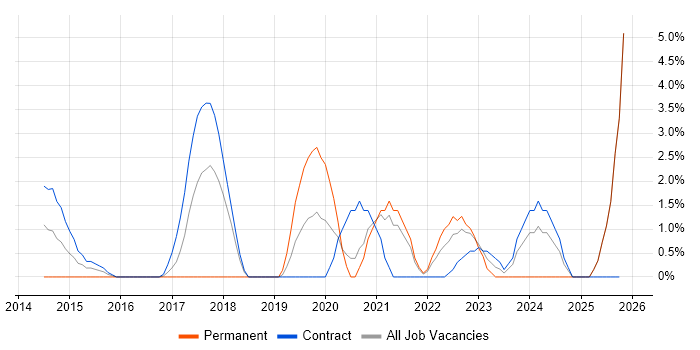 Wireframes job vacancy trend in Taunton
