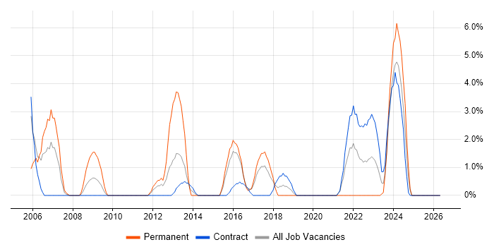 Wireless job vacancy trend in Taunton