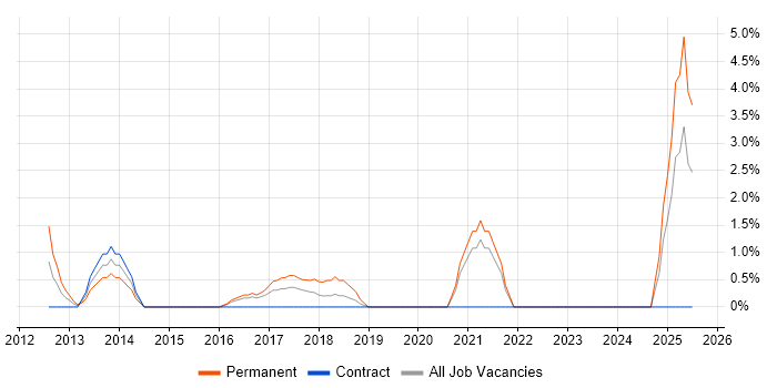 Job vacancy trend for WordPress in Taunton Job vacancy trend for WordPress in Taunton