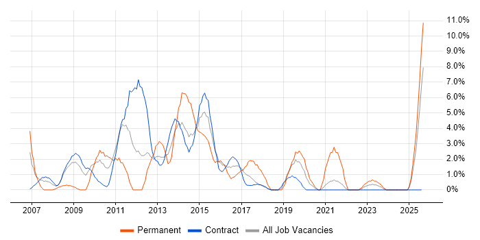 Job vacancy trend for Workflow in Taunton