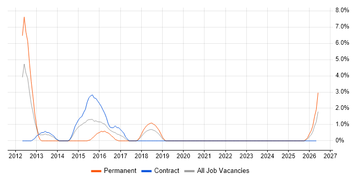 WPF Developer job vacancy trend in Taunton