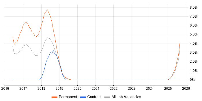 Xamarin job vacancy trend in Taunton