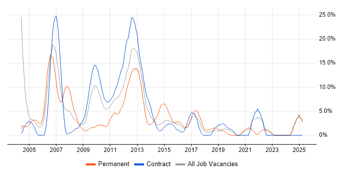 Job vacancy trend for XML in Taunton