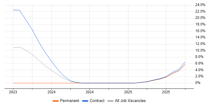 YAML job vacancy trend in Taunton
