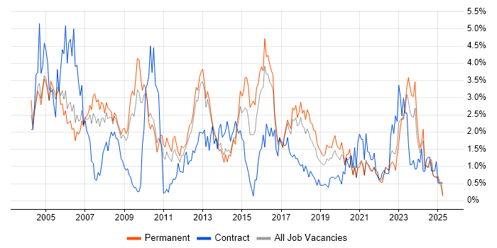 Job vacancy trend for TCP/IP in Somerset Job vacancy trend for TCP/IP in Somerset