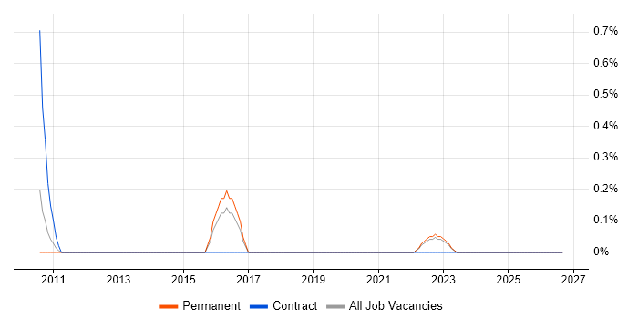 tcpdump job vacancy trend in Somerset