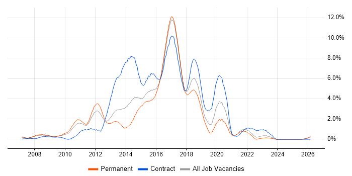 Team Foundation Server job vacancy trend in Somerset