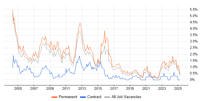 Job vacancy trend for Team Leader in Somerset Job vacancy trend for Team Leader in Somerset