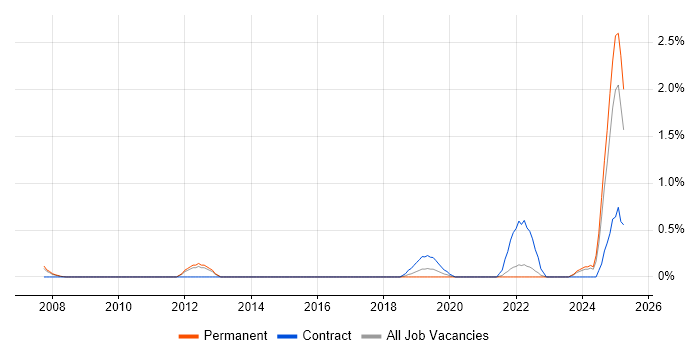 Job vacancy trend for Teamcenter in Somerset Job vacancy trend for Teamcenter in Somerset