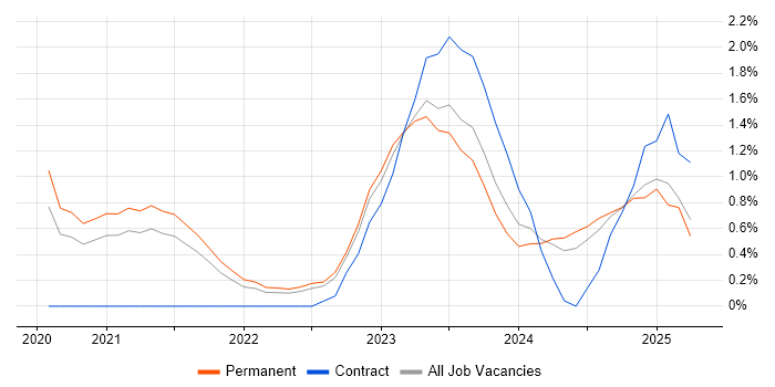Job vacancy trend for Tech for Good in Somerset Job vacancy trend for Tech for Good in Somerset