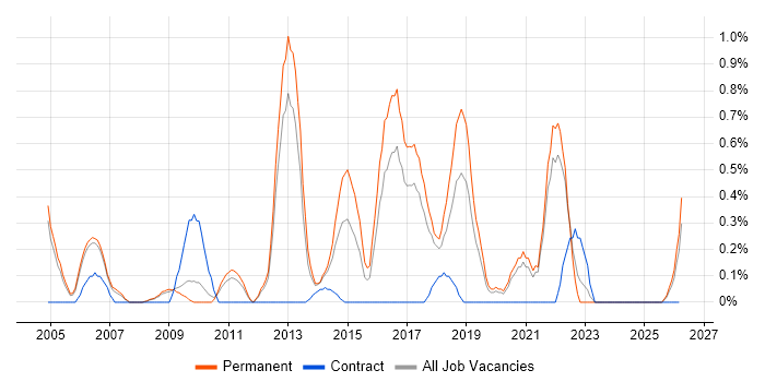 Tech Ops job vacancy trend in Somerset
