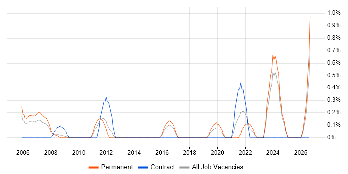 Technical Administrator job vacancy trend in Somerset