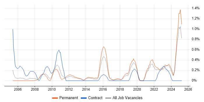 Job vacancy trend for Technical Analysis in Somerset Job vacancy trend for Technical Analysis in Somerset