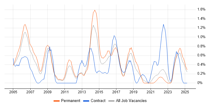 Job vacancy trend for Technical Analyst in Somerset Job vacancy trend for Technical Analyst in Somerset