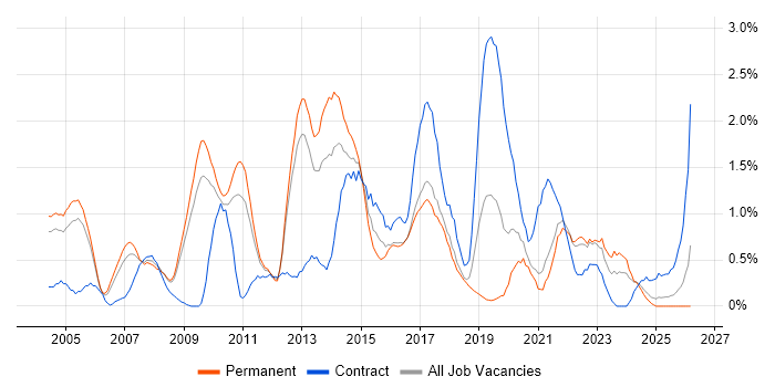Technical Architect job vacancy trend in Somerset