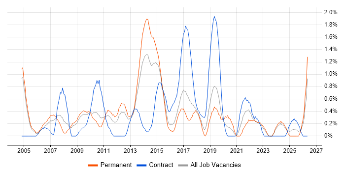 Technical Architecture job vacancy trend in Somerset
