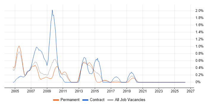 Technical Author job vacancy trend in Somerset