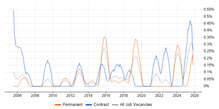 Technical Business Analyst job vacancy trend in Somerset