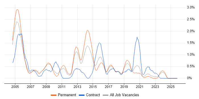 Technical Consultant job vacancy trend in Somerset