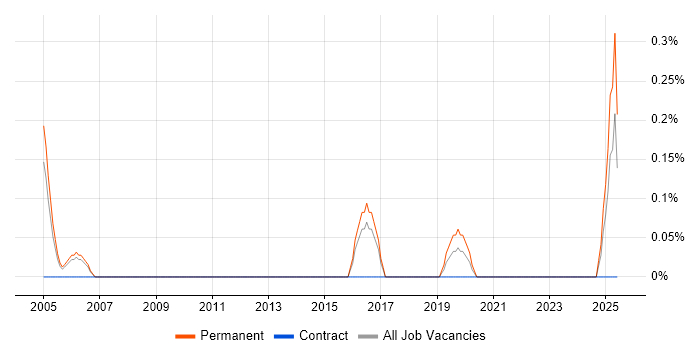 Job vacancy trend for Technical Customer Support in Somerset Job vacancy trend for Technical Customer Support in Somerset