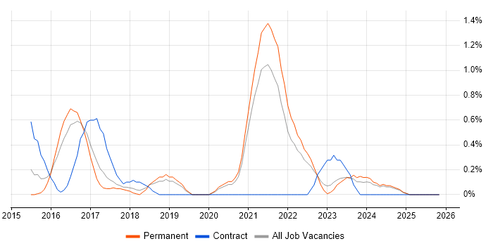 Technical Debt job vacancy trend in Somerset