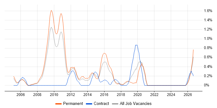 Technical Developer job vacancy trend in Somerset