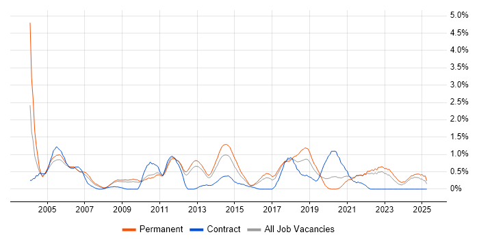 Job vacancy trend for Technical Engineer in Somerset