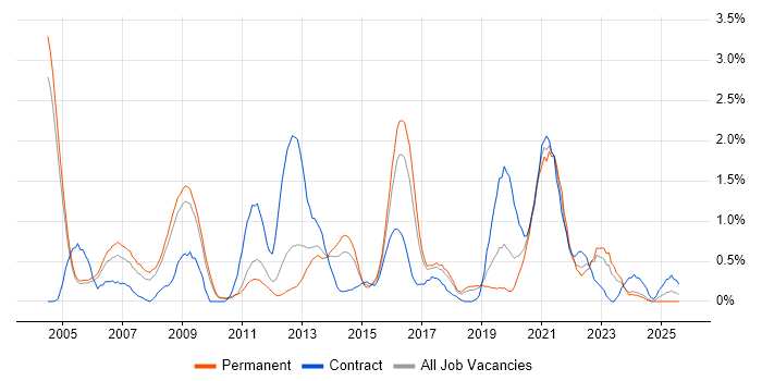 Job vacancy trend for Technical Leader in Somerset Job vacancy trend for Technical Leader in Somerset