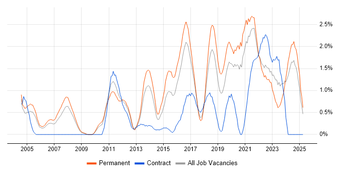 Job vacancy trend for Technical Leadership in Somerset Job vacancy trend for Technical Leadership in Somerset