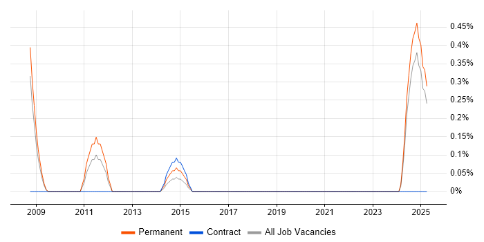 Job vacancy trend for Technical Services Analyst in Somerset Job vacancy trend for Technical Services Analyst in Somerset