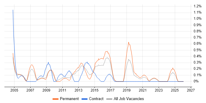 Technical Specialist job vacancy trend in Somerset