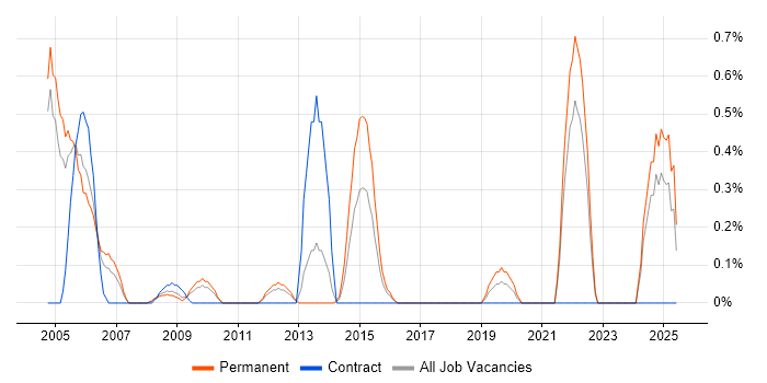 Job vacancy trend for Technical Support Manager in Somerset