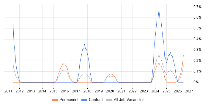 Technical Support Officer job vacancy trend in Somerset