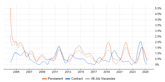Job vacancy trend for Technical Support in Somerset