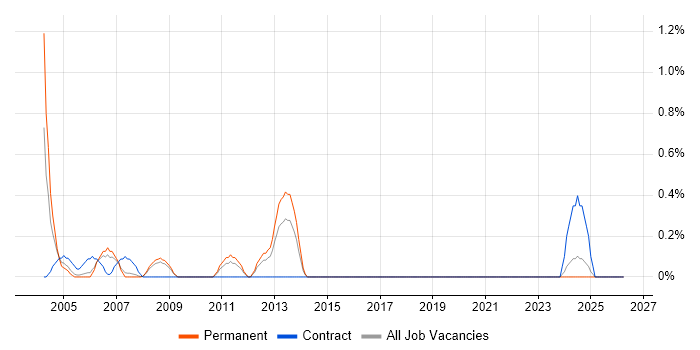Technical Writer job vacancy trend in Somerset