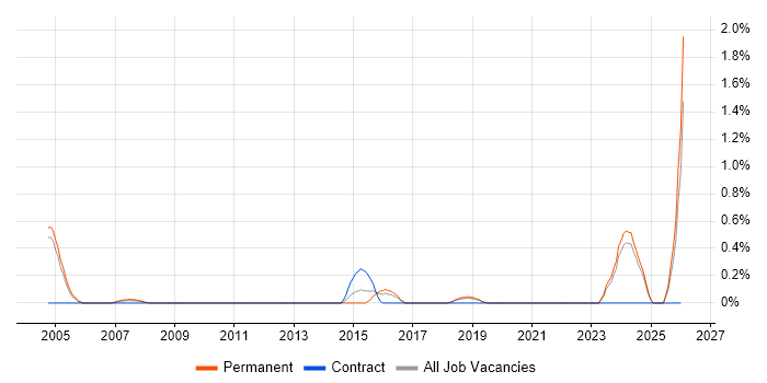 Technologist job vacancy trend in Somerset
