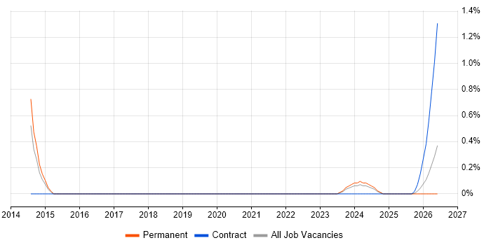 Technology Director job vacancy trend in Somerset
