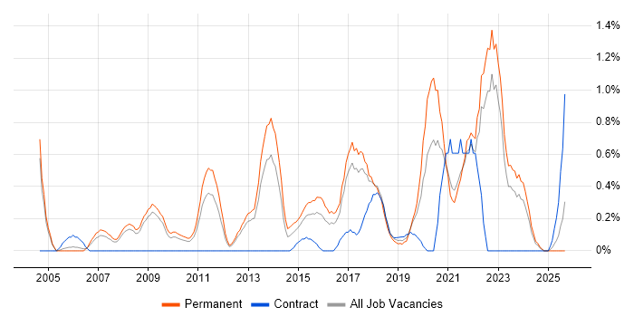 Technology Roadmap job vacancy trend in Somerset